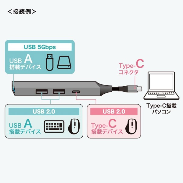 サンワサプライ USB Type-C コンボ超スリムハブ 4ポート USB-5TC27GM 1個（ご注文単位1個）【直送品】