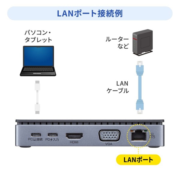 サンワサプライ USB Type-C ドッキングステーション HDMI／VGA・2画面出力対応 USB-CVDK19 1個（ご注文単位1個）【直送品】
