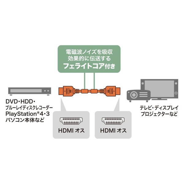 サンワサプライ ハイスピードHDMIケーブル フェライトコア付 1m ブラック KM-HD20-10FC 1個（ご注文単位1個）【直送品】