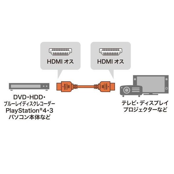 サンワサプライ ハイスピードHDMIケーブル フルHD対応 0.75m ブラック KM-HD20-07H 1個（ご注文単位1個）【直送品】