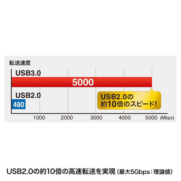 サンワサプライ USB3.0マイクロケーブル0.5m 0.5m KU30-AMC05BK 1個（ご注文単位1個）【直送品】