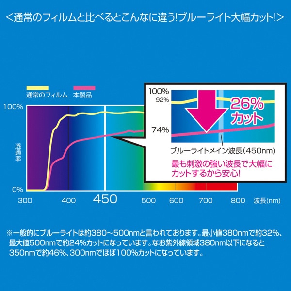 サンワサプライ 液晶保護指紋防止光沢フィルム ブルーライトカット 14.0型ワイド対応 LCD-140WBC 1個（ご注文単位1個）【直送品】