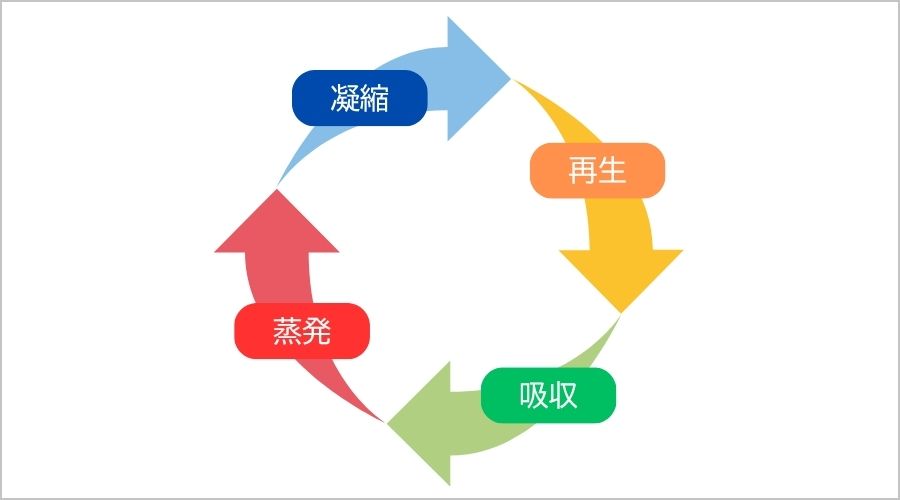 吸収式冷凍機とは？その基本と動作メカニズム