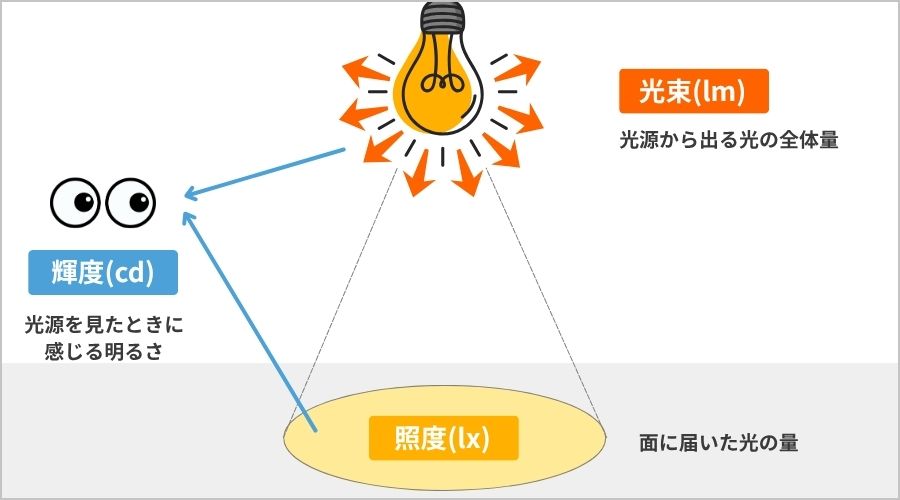 照度とは？意味と単位をわかりやすく解説